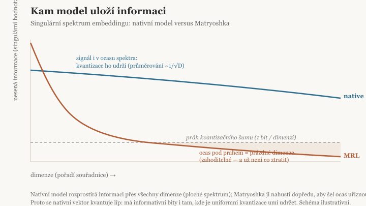 Quantize, don't truncate: a float32 embedding is mostly empty space