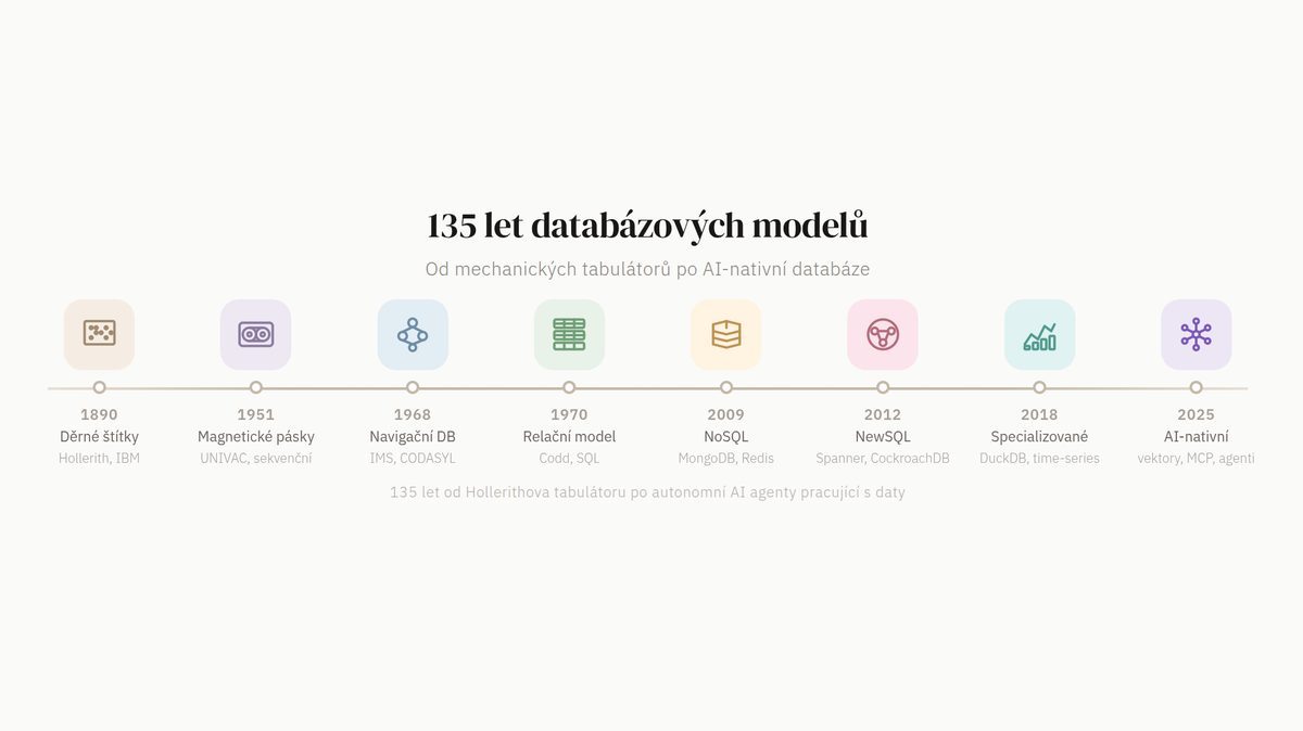 From Punch Cards to AI-Native Databases