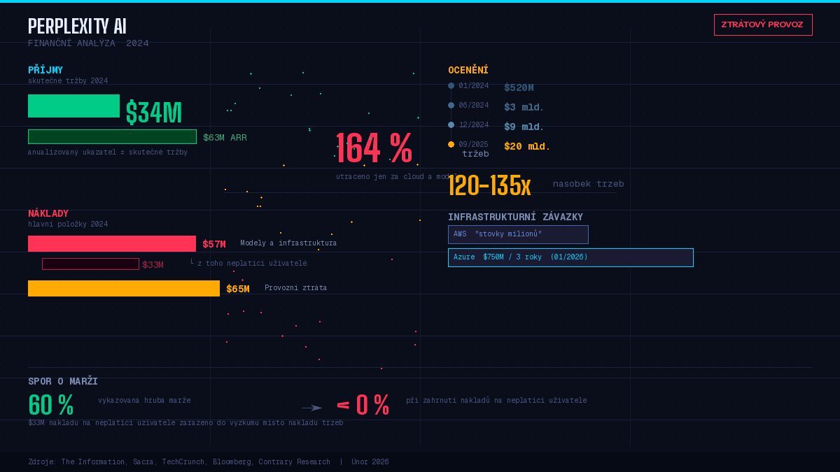 Perplexity AI: A Twenty-Billion-Dollar Company That Spends More Than It Earns