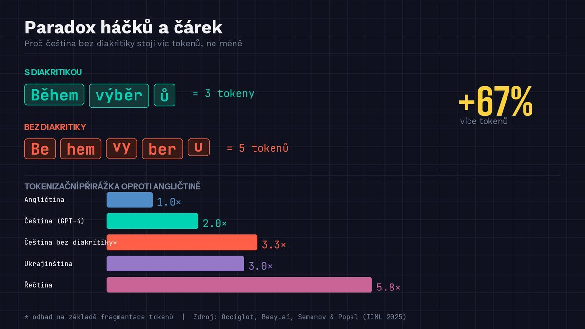 Why Czech Without Diacritics Costs More Tokens, Not Fewer
