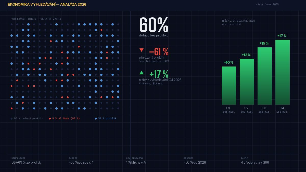 Sixty Percent of Queries Without an Answer: How AI Is Changing the Economics of Search