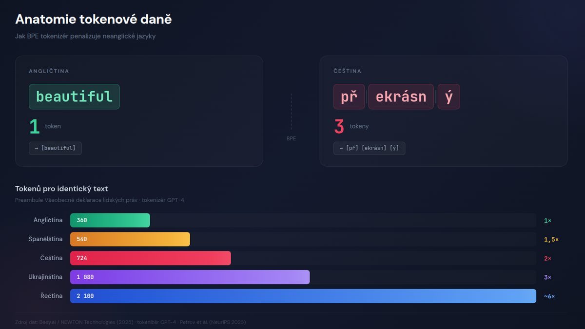 The Token Tax: Why AI Speaks Czech Worse and Pricier